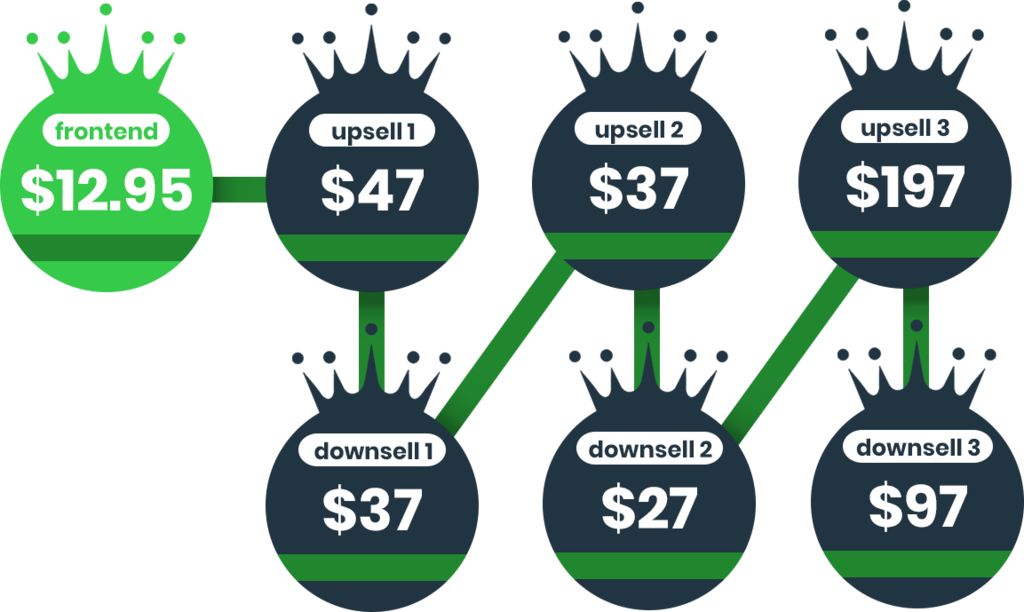 profit reign review funnel